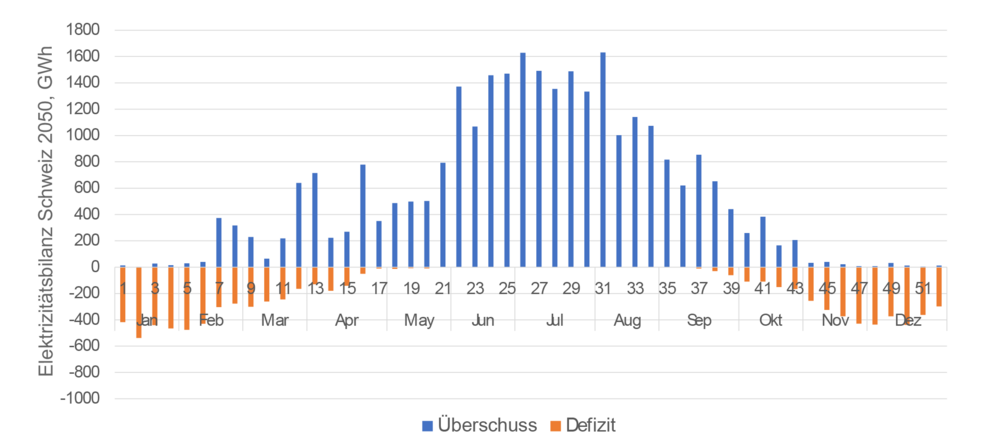 In einer Schweiz mit stark ausgebauten PV-Anlagen ergibt sich von April bis September ein Solarstrom-Überschuss von 25.5 TWh. Die Stromlücke im Winter (Oktober bis März) summiert sich im dargestellten Szenario auf 8.2 TWh, wenn man davon ausgeht, dass kurzfristige Speicherung Überschüsse und Defizite innerhalb einer Woche bereits ausgleicht. (Grafik: SPF)